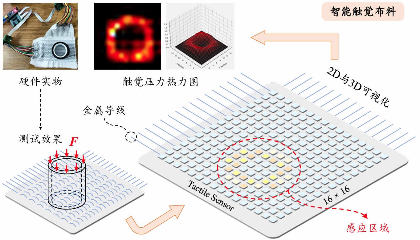 Third research result visualization